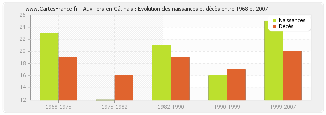 Auvilliers-en-Gâtinais : Evolution des naissances et décès entre 1968 et 2007