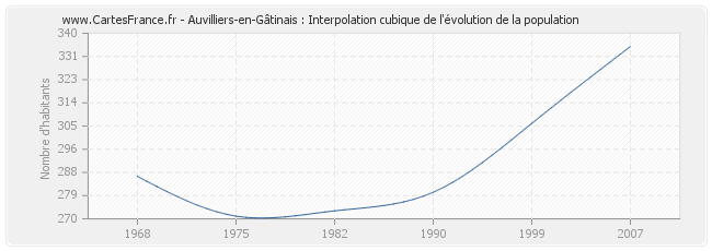 Auvilliers-en-Gâtinais : Interpolation cubique de l'évolution de la population