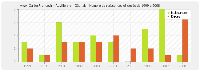 Auvilliers-en-Gâtinais : Nombre de naissances et décès de 1999 à 2008