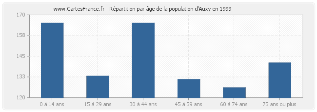 Répartition par âge de la population d'Auxy en 1999