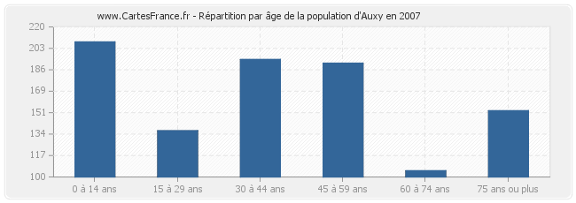 Répartition par âge de la population d'Auxy en 2007