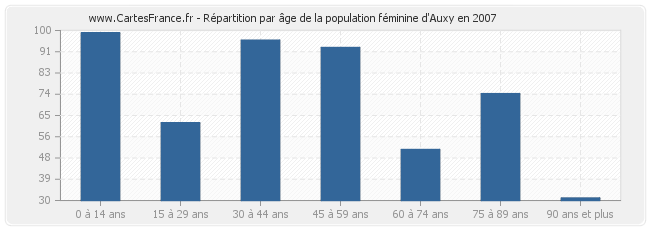 Répartition par âge de la population féminine d'Auxy en 2007