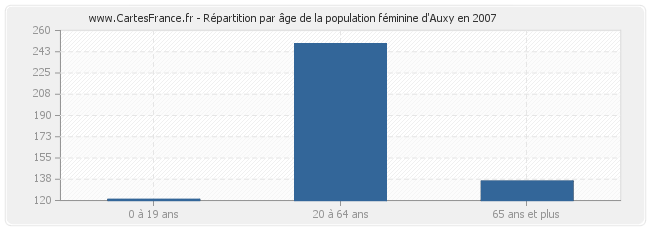 Répartition par âge de la population féminine d'Auxy en 2007