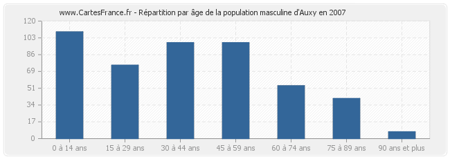 Répartition par âge de la population masculine d'Auxy en 2007
