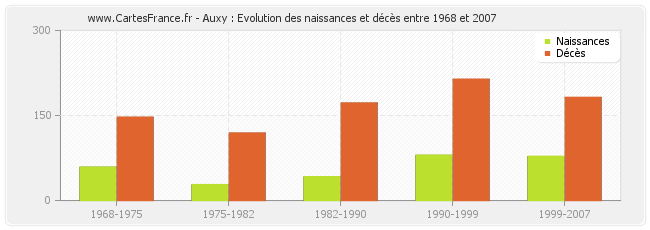 Auxy : Evolution des naissances et décès entre 1968 et 2007