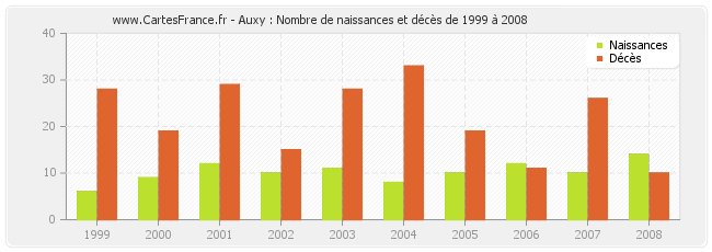Auxy : Nombre de naissances et décès de 1999 à 2008