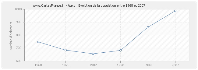 Population Auxy