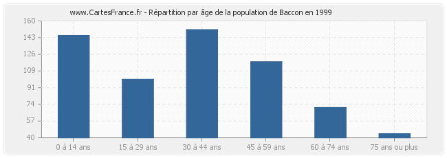 Répartition par âge de la population de Baccon en 1999