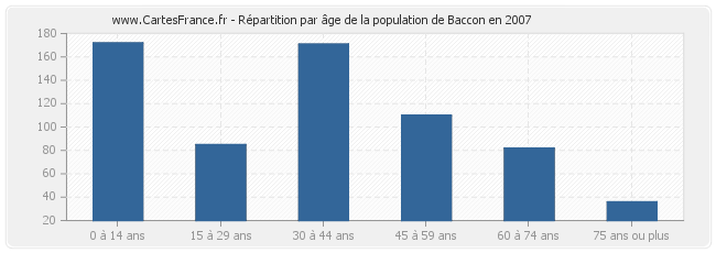 Répartition par âge de la population de Baccon en 2007