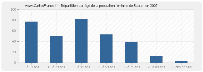 Répartition par âge de la population féminine de Baccon en 2007