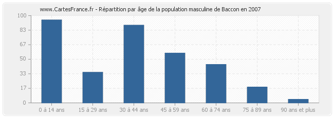 Répartition par âge de la population masculine de Baccon en 2007