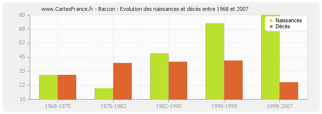 Baccon : Evolution des naissances et décès entre 1968 et 2007