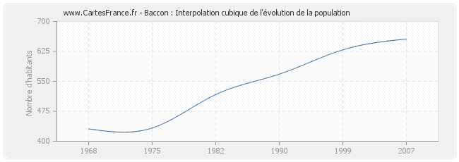Baccon : Interpolation cubique de l'évolution de la population
