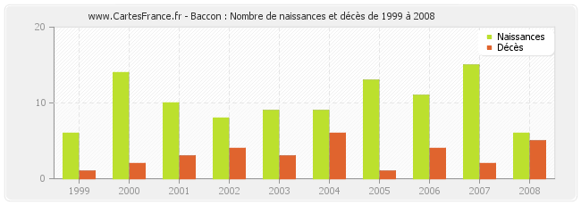 Baccon : Nombre de naissances et décès de 1999 à 2008