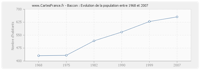 Population Baccon