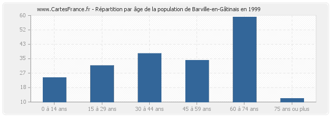 Répartition par âge de la population de Barville-en-Gâtinais en 1999