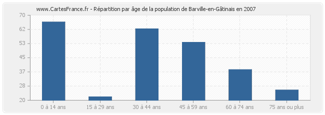 Répartition par âge de la population de Barville-en-Gâtinais en 2007