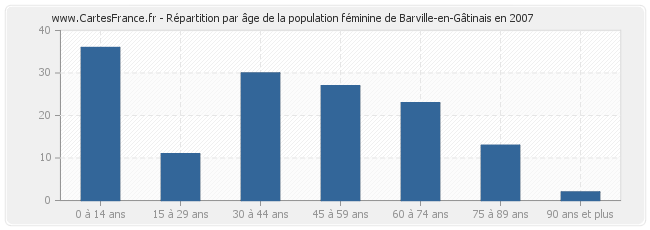 Répartition par âge de la population féminine de Barville-en-Gâtinais en 2007