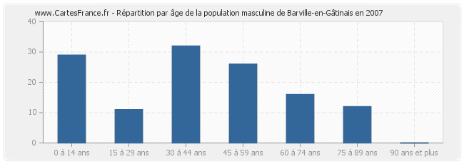 Répartition par âge de la population masculine de Barville-en-Gâtinais en 2007
