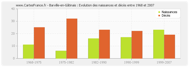 Barville-en-Gâtinais : Evolution des naissances et décès entre 1968 et 2007