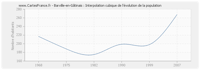 Barville-en-Gâtinais : Interpolation cubique de l'évolution de la population