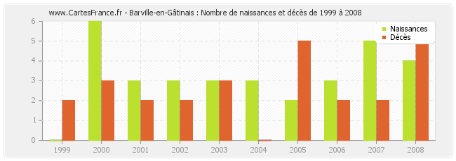 Barville-en-Gâtinais : Nombre de naissances et décès de 1999 à 2008