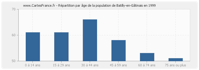 Répartition par âge de la population de Batilly-en-Gâtinais en 1999