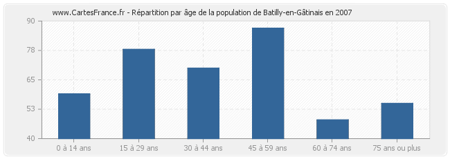 Répartition par âge de la population de Batilly-en-Gâtinais en 2007