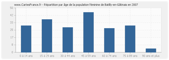 Répartition par âge de la population féminine de Batilly-en-Gâtinais en 2007