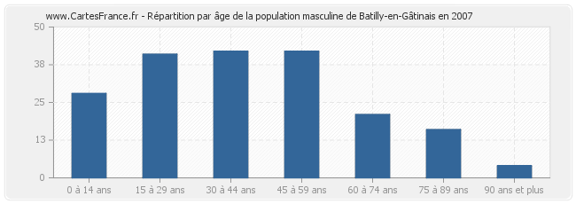 Répartition par âge de la population masculine de Batilly-en-Gâtinais en 2007
