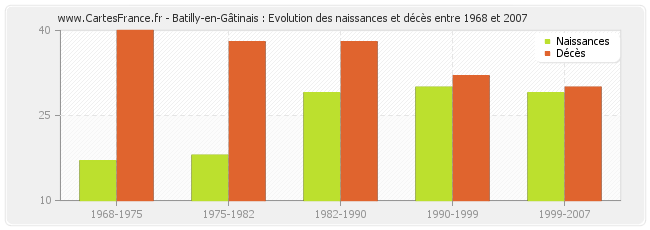 Batilly-en-Gâtinais : Evolution des naissances et décès entre 1968 et 2007