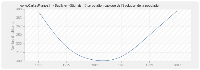 Batilly-en-Gâtinais : Interpolation cubique de l'évolution de la population