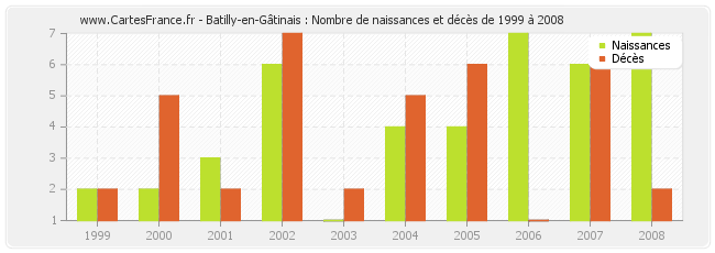 Batilly-en-Gâtinais : Nombre de naissances et décès de 1999 à 2008