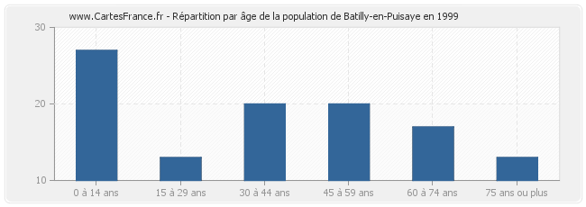 Répartition par âge de la population de Batilly-en-Puisaye en 1999