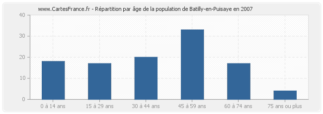 Répartition par âge de la population de Batilly-en-Puisaye en 2007