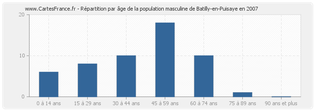 Répartition par âge de la population masculine de Batilly-en-Puisaye en 2007