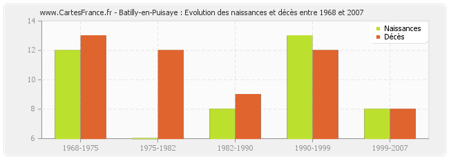 Batilly-en-Puisaye : Evolution des naissances et décès entre 1968 et 2007