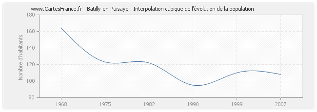Batilly-en-Puisaye : Interpolation cubique de l'évolution de la population