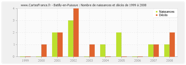Batilly-en-Puisaye : Nombre de naissances et décès de 1999 à 2008