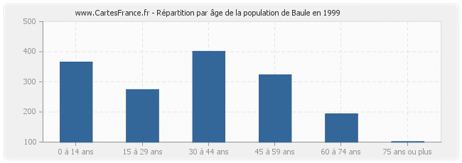 Répartition par âge de la population de Baule en 1999
