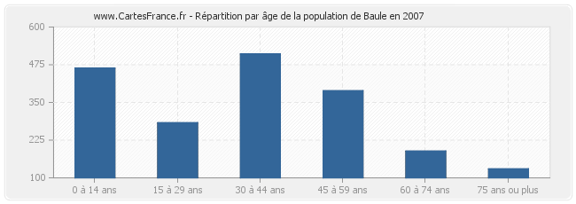 Répartition par âge de la population de Baule en 2007