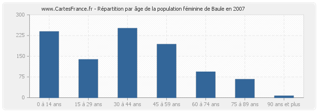 Répartition par âge de la population féminine de Baule en 2007