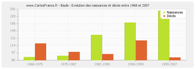 Baule : Evolution des naissances et décès entre 1968 et 2007