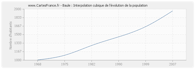 Baule : Interpolation cubique de l'évolution de la population