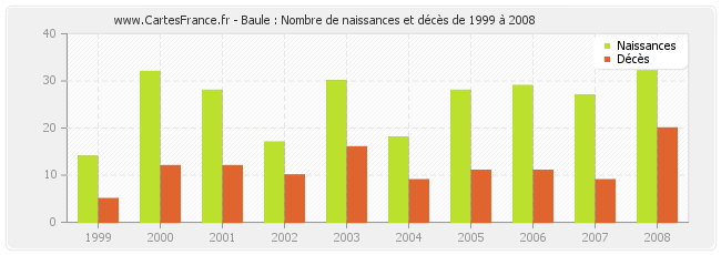 Baule : Nombre de naissances et décès de 1999 à 2008