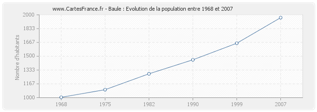 Population Baule