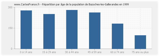 Répartition par âge de la population de Bazoches-les-Gallerandes en 1999