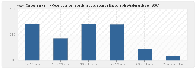 Répartition par âge de la population de Bazoches-les-Gallerandes en 2007