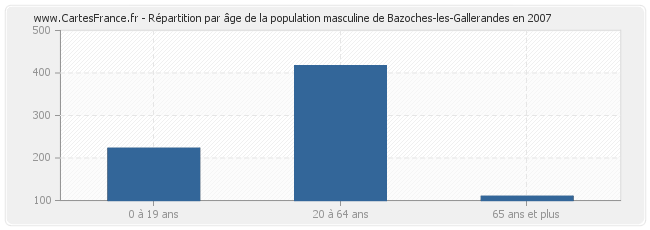 Répartition par âge de la population masculine de Bazoches-les-Gallerandes en 2007