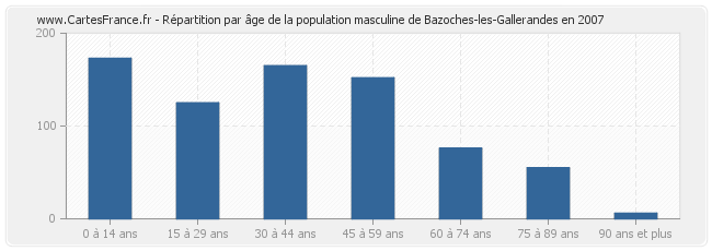Répartition par âge de la population masculine de Bazoches-les-Gallerandes en 2007